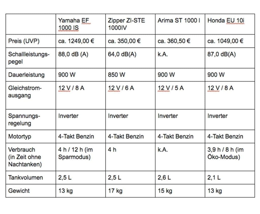 12v-stromerzeuger-leise-honda